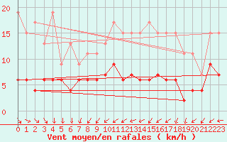 Courbe de la force du vent pour Langres (52) 