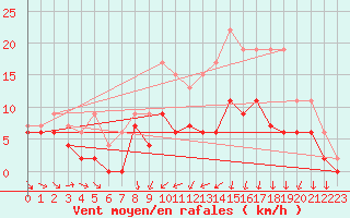 Courbe de la force du vent pour Paray-le-Monial - St-Yan (71)