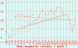 Courbe de la force du vent pour Ile de Brhat (22)