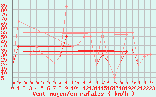 Courbe de la force du vent pour Le Dramont (83)