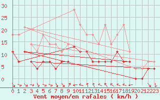 Courbe de la force du vent pour Lesce