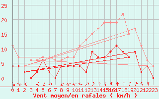 Courbe de la force du vent pour Aubenas - Lanas (07)