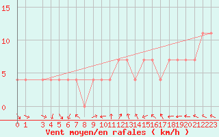 Courbe de la force du vent pour Sombor