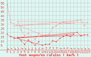 Courbe de la force du vent pour Millau - Soulobres (12)