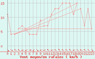 Courbe de la force du vent pour Decimomannu