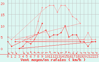 Courbe de la force du vent pour Kaisersbach-Cronhuette