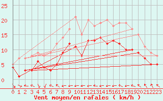 Courbe de la force du vent pour Michelstadt-Vielbrunn