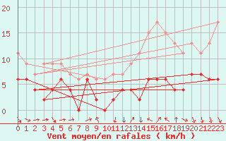 Courbe de la force du vent pour Paris - Montsouris (75)