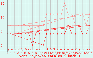 Courbe de la force du vent pour Strasbourg (67)