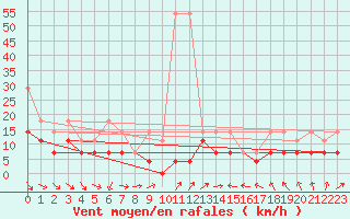 Courbe de la force du vent pour Berkenhout AWS