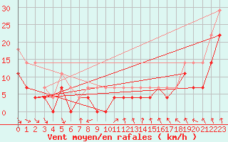 Courbe de la force du vent pour Kauhajoki Kuja-kokko