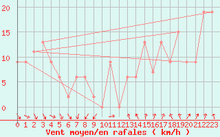 Courbe de la force du vent pour Canterbury