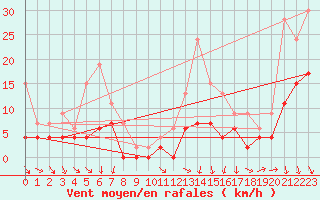 Courbe de la force du vent pour Cazaux (33)