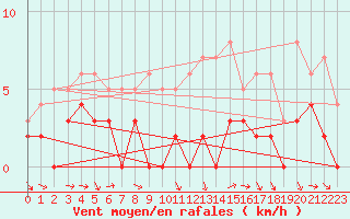 Courbe de la force du vent pour Orange (84)