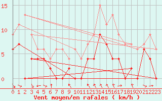 Courbe de la force du vent pour Mcon (71)