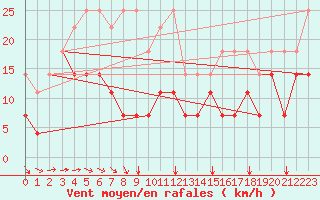 Courbe de la force du vent pour Freudenstadt