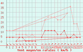 Courbe de la force du vent pour Belem