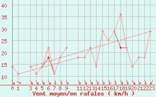 Courbe de la force du vent pour Idre