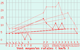 Courbe de la force du vent pour Sint Katelijne-waver (Be)