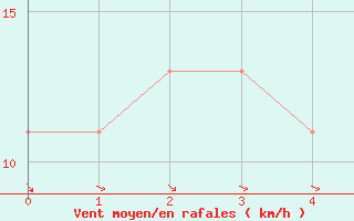 Courbe de la force du vent pour Warrnambool