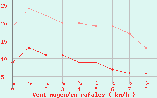 Courbe de la force du vent pour Cap de la Hve (76)