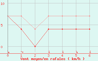 Courbe de la force du vent pour Meiningen