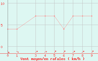 Courbe de la force du vent pour Po