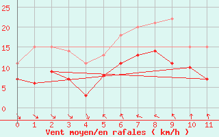 Courbe de la force du vent pour Mierkenis