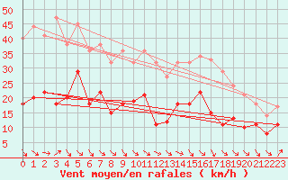 Courbe de la force du vent pour Abisko