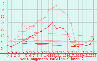 Courbe de la force du vent pour Skillinge