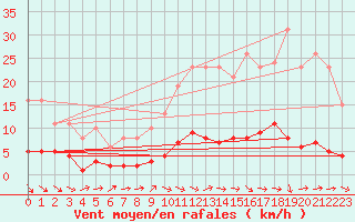 Courbe de la force du vent pour Saint-Igneuc (22)