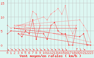 Courbe de la force du vent pour Arvidsjaur