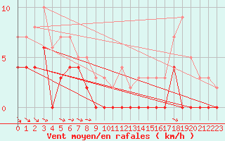 Courbe de la force du vent pour Foellinge