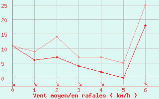 Courbe de la force du vent pour Mierkenis