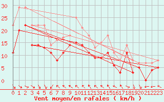 Courbe de la force du vent pour Kredarica