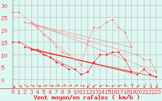 Courbe de la force du vent pour Cabestany (66)