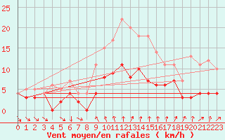 Courbe de la force du vent pour Vaestmarkum