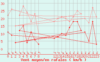 Courbe de la force du vent pour Ritsem