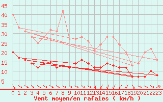 Courbe de la force du vent pour Plussin (42)