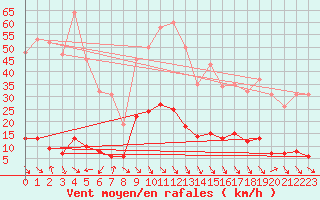 Courbe de la force du vent pour Cavalaire-sur-Mer (83)