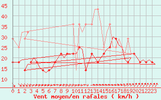 Courbe de la force du vent pour Oostende (Be)