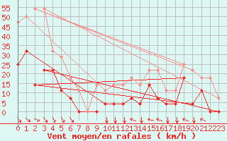 Courbe de la force du vent pour Envalira (And)