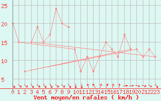 Courbe de la force du vent pour Marina Di Ginosa