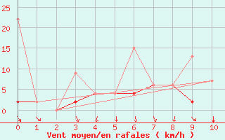 Courbe de la force du vent pour Afyon