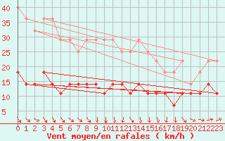 Courbe de la force du vent pour Kloevsjoehoejden