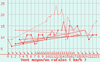 Courbe de la force du vent pour Scilly - Saint Mary