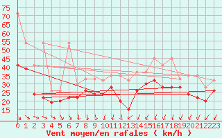 Courbe de la force du vent pour Chasseral (Sw)