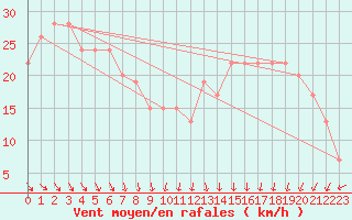 Courbe de la force du vent pour Aberdaron