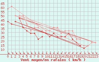 Courbe de la force du vent pour Kittila Laukukero