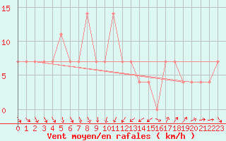 Courbe de la force du vent pour Gorgova